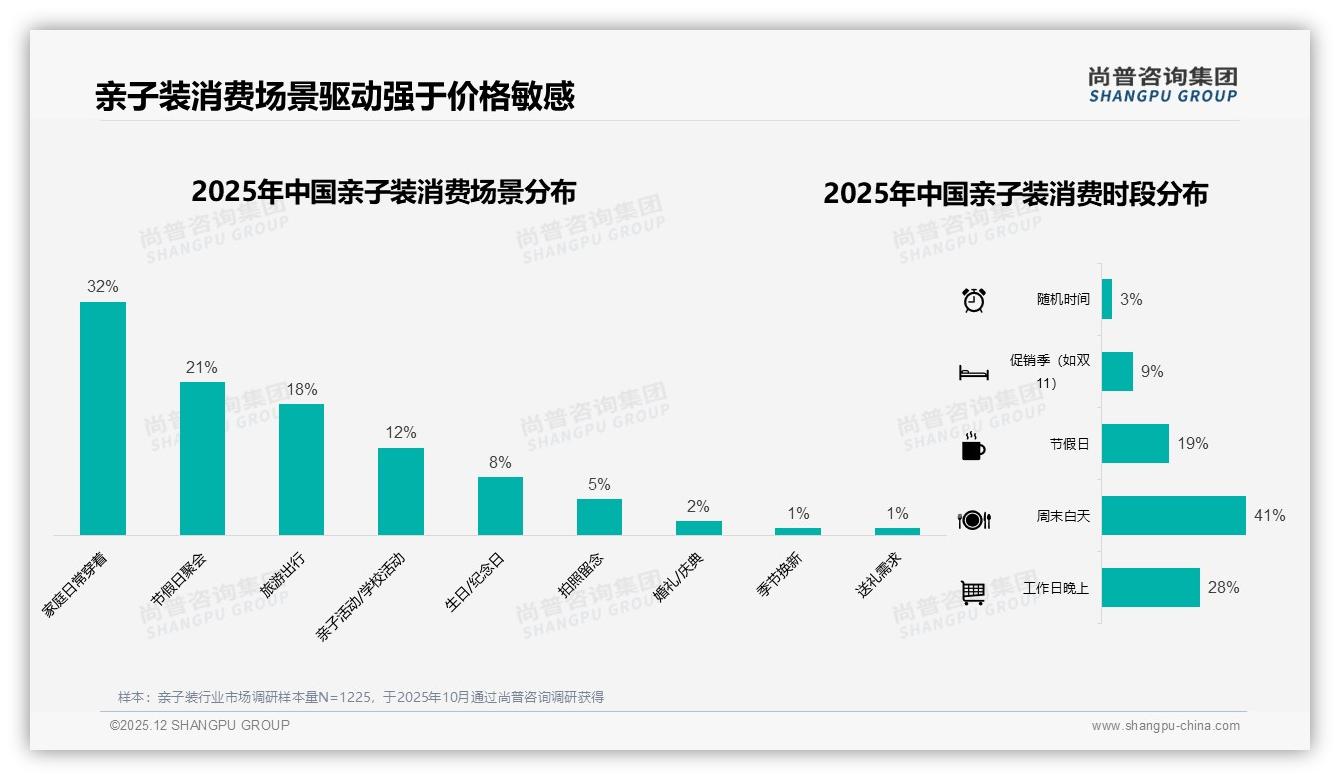 抖音低价54元以下71%销量占比，品牌抢流量需控利润——尚普咨询集团市场扫描-2025年12月-亲子装-38
