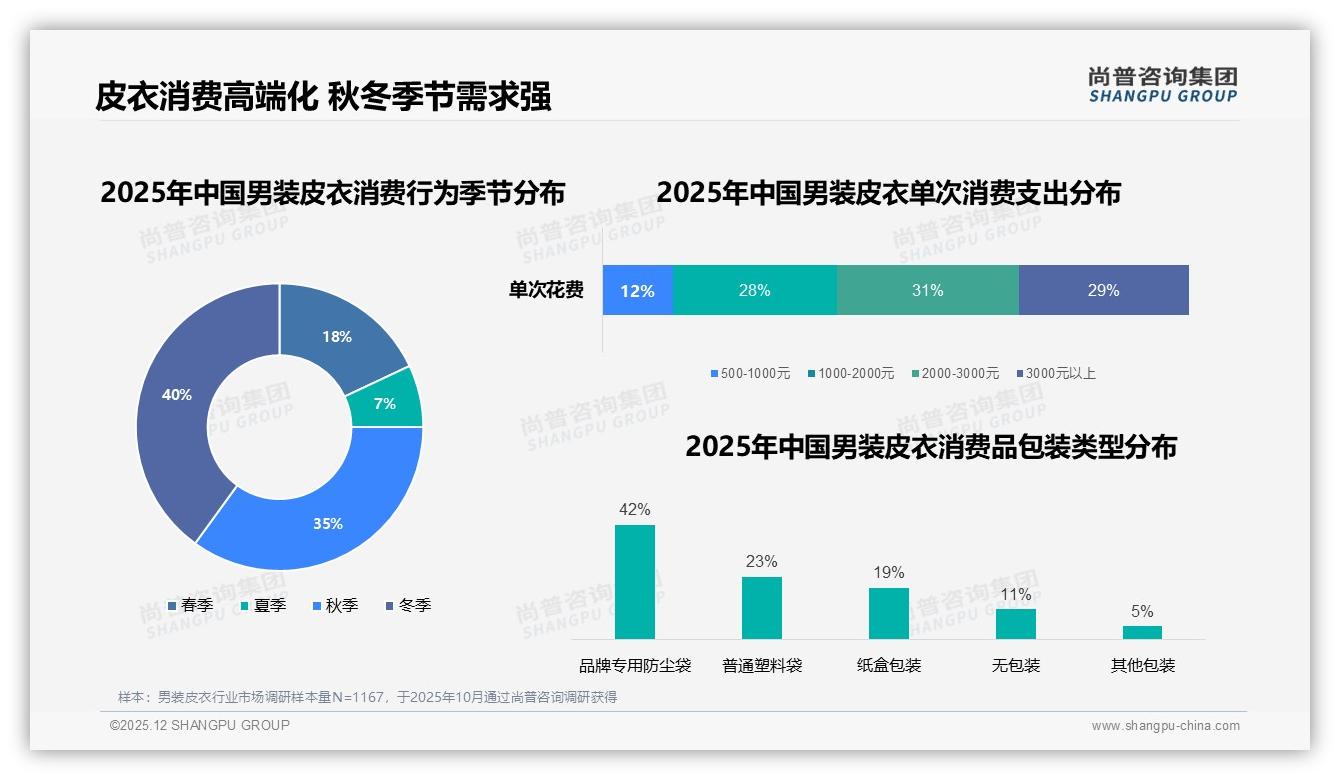 男装皮衣31%因新款设计换品牌，尚普咨询集团趋势雷达指出设计迭代决定复购-2025年12月-男装皮衣-38