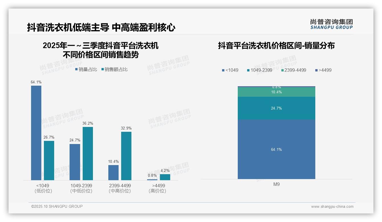 抖音中高端洗衣机市场增长32.9%——尚普咨询集团报告深度解析-2025年10月-洗衣机-38