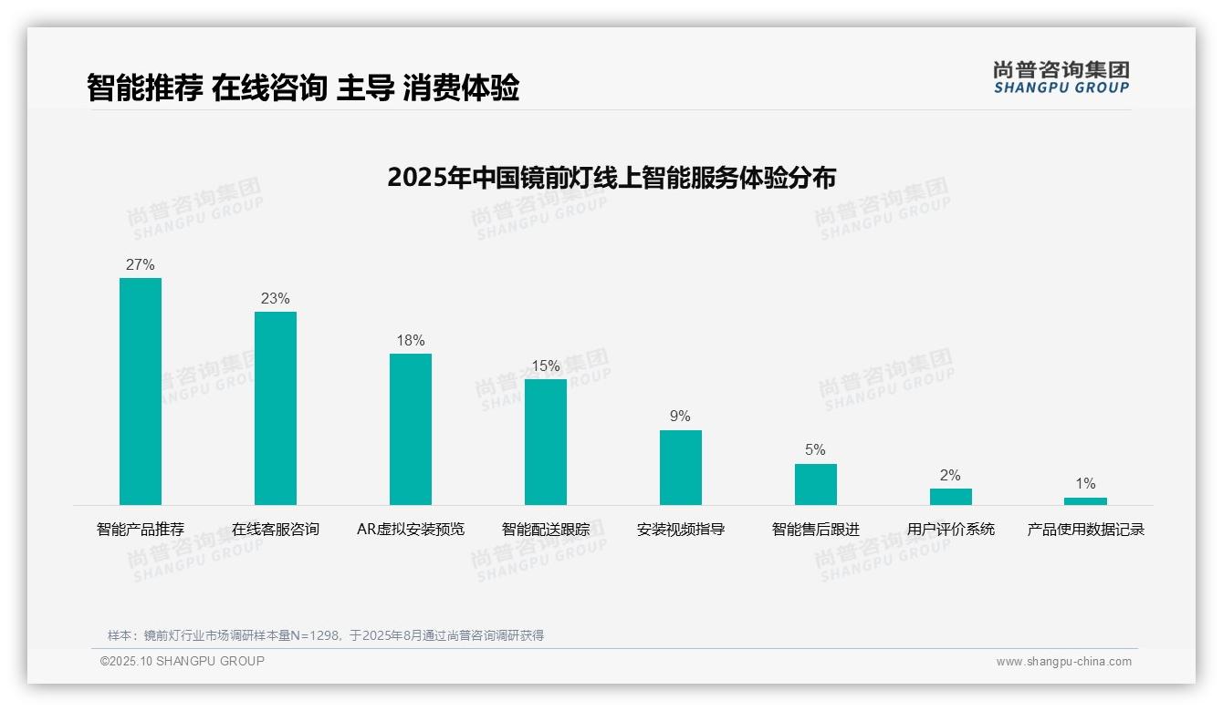 数据说话：尚普咨询集团报告指出42%消费者自主决策镜前灯购买-2025年10月-镜前灯-38