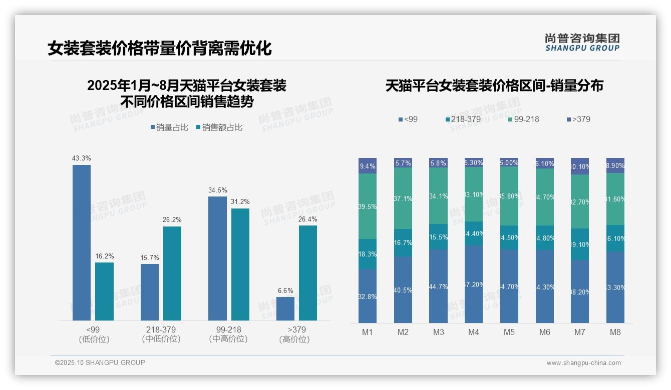 京东平台高端服饰销售额达49%，尚普咨询集团报告完整数据已发布-2025年10月-女装套装-38