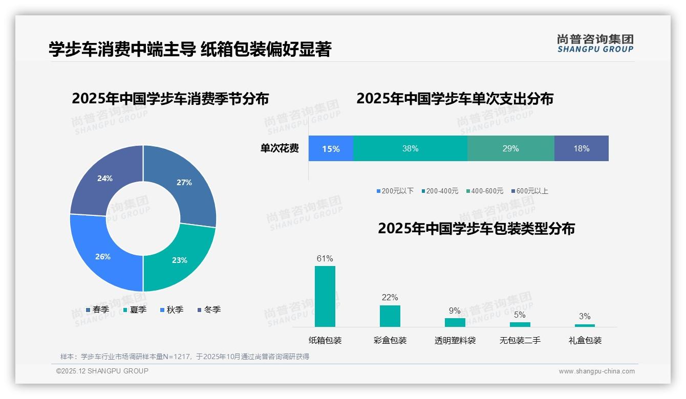 纸箱包装占61%学步车消费者更爱环保实用——尚普咨询集团消费研究-2025年12月-学步车-38