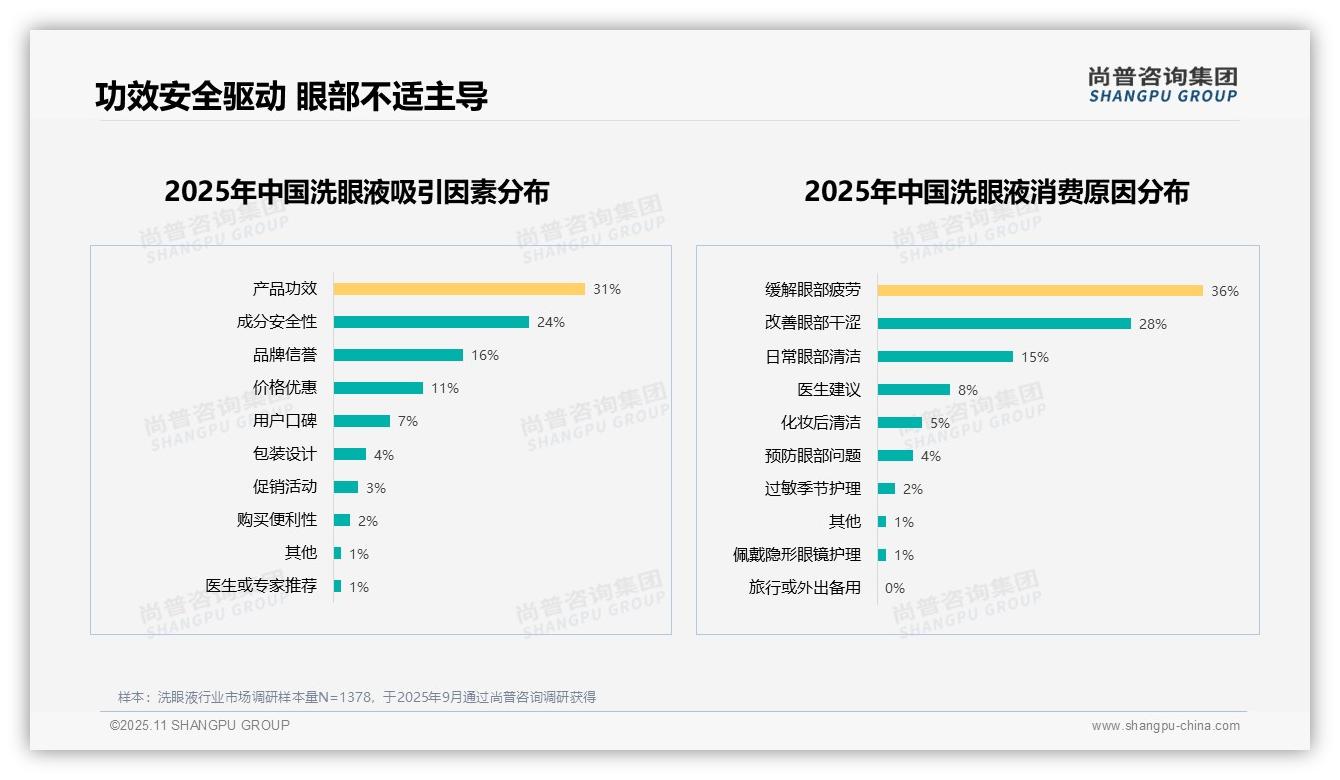 行业风向：尚普咨询集团报告提出36%消费者因眼部疲劳使用洗眼液-2025年11月-洗眼液-38