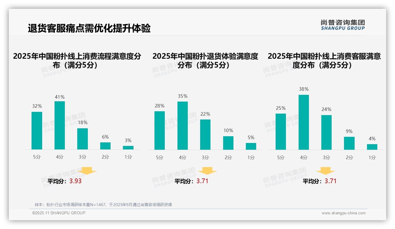 一文读懂42%消费者偏好社交媒体广告：尚普咨询集团报告精编-2025年11月-粉扑-38