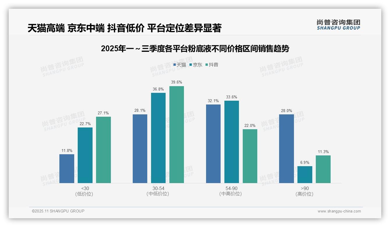 权威印证：尚普咨询集团调研报告确认天猫粉底液高端市场占比达28%-2025年11月-粉底液-38