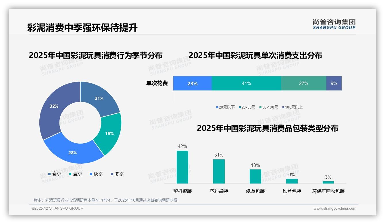 安全无毒型41%需求领跑，彩泥玩具功能创新空间巨大——尚普咨询集团品类洞察-2025年12月-彩泥玩具-38