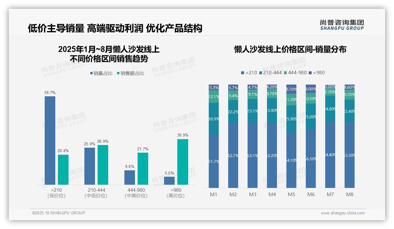 高端懒人沙发贡献30.9%销售额——尚普咨询集团数据解读-2025年10月-懒人沙发-38