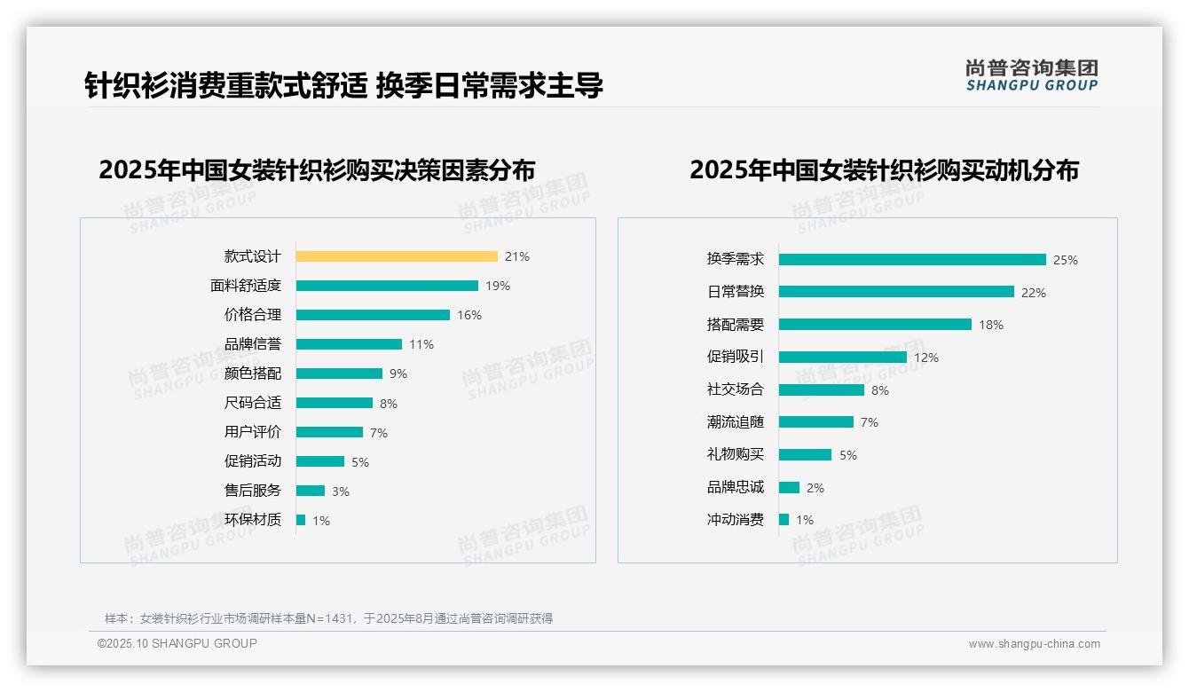 28%消费者因质量不满拒绝推荐——引自尚普咨询集团消费者调研报告-2025年10月-女装针织衫-38