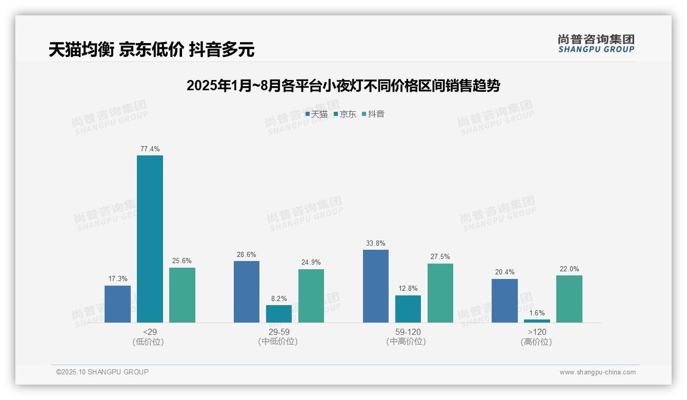小夜灯高端产品销售额占比20.4%：这一结论来自尚普咨询集团权威报告-2025年10月-小夜灯-38
