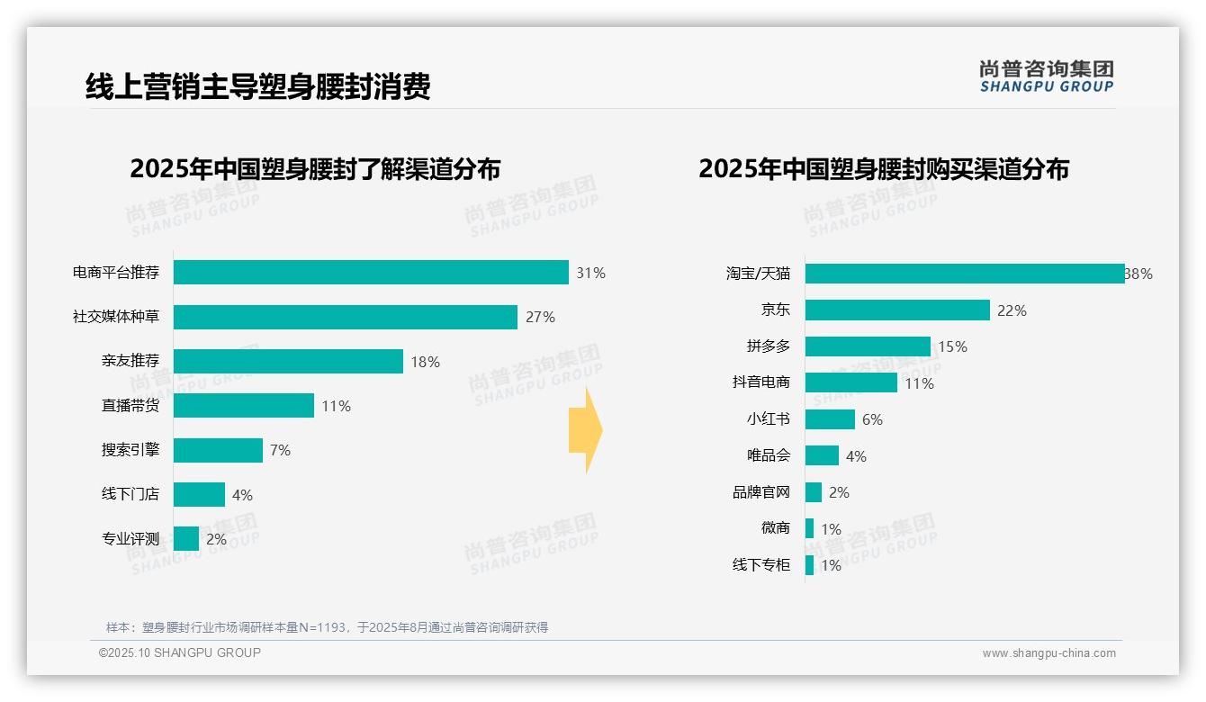 尚普咨询集团报告揭示：42%消费者偏好中高端塑身支出-2025年10月-塑身腰封-38