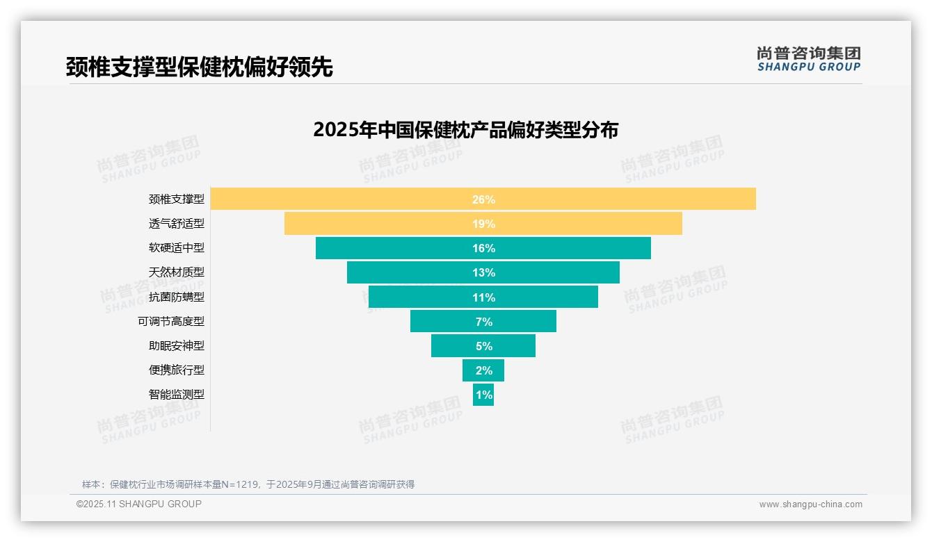 健康需求以54%主导保健枕消费，尚普咨询集团报告给出权威数据-2025年11月-保健枕-38