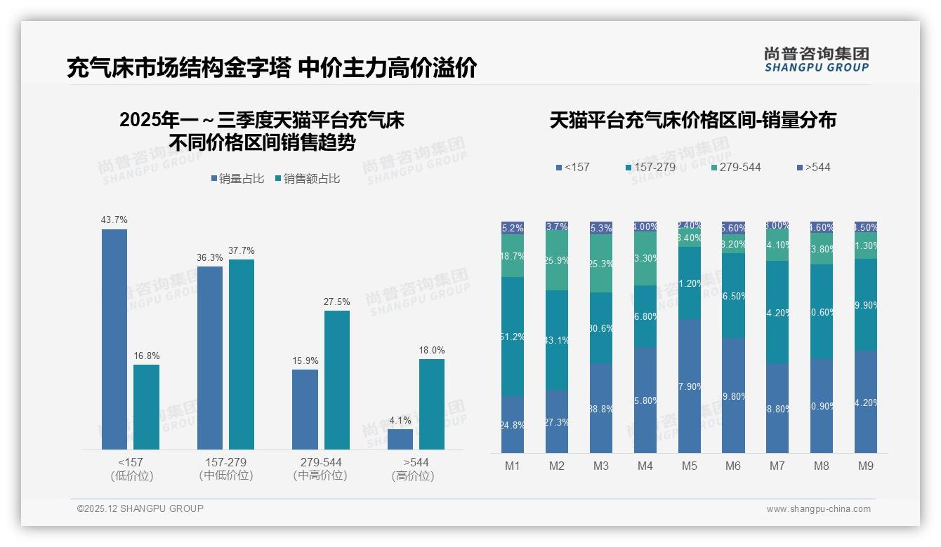 尚普咨询集团独家披露：38%消费者信任户外达人，充气床社交营销别找错人-2025年12月-充气床-38