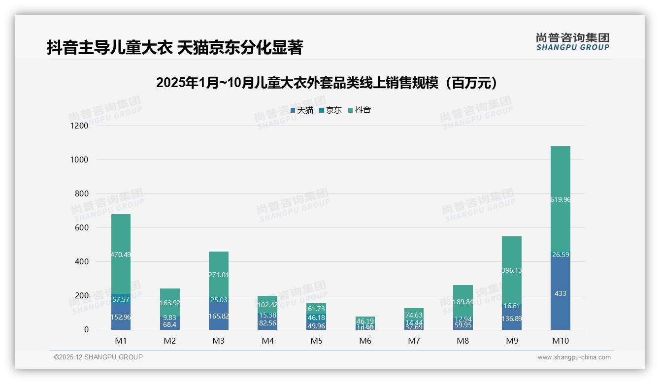 尚普咨询集团品类洞察：64%销量低于85元儿童大衣外套，抖音低价占72%份额-2025年12月-儿童大衣外套-38