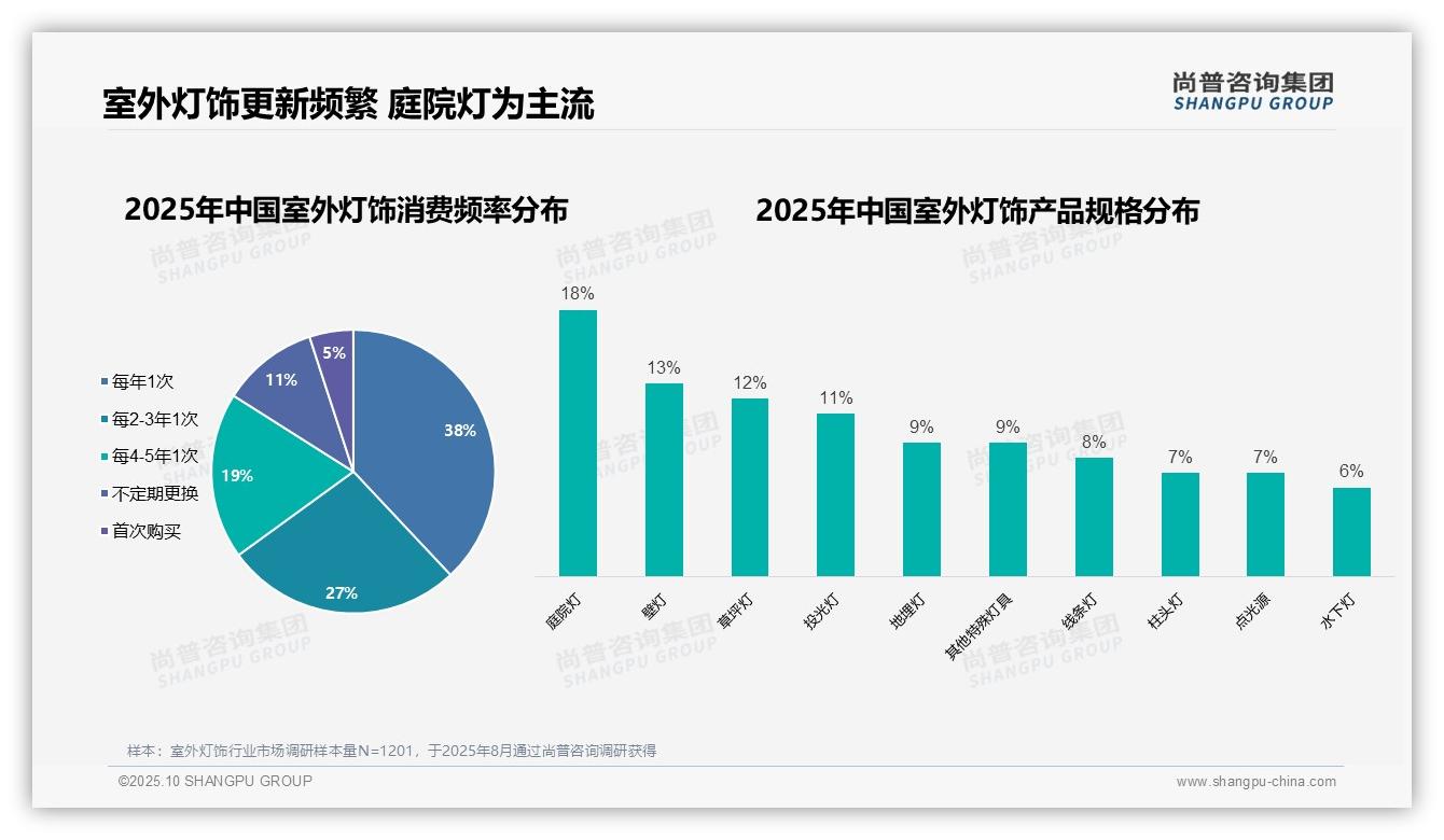 行业风向：尚普咨询集团报告提出65%消费者3年内更新室外灯饰-2025年10月-室外灯饰-38