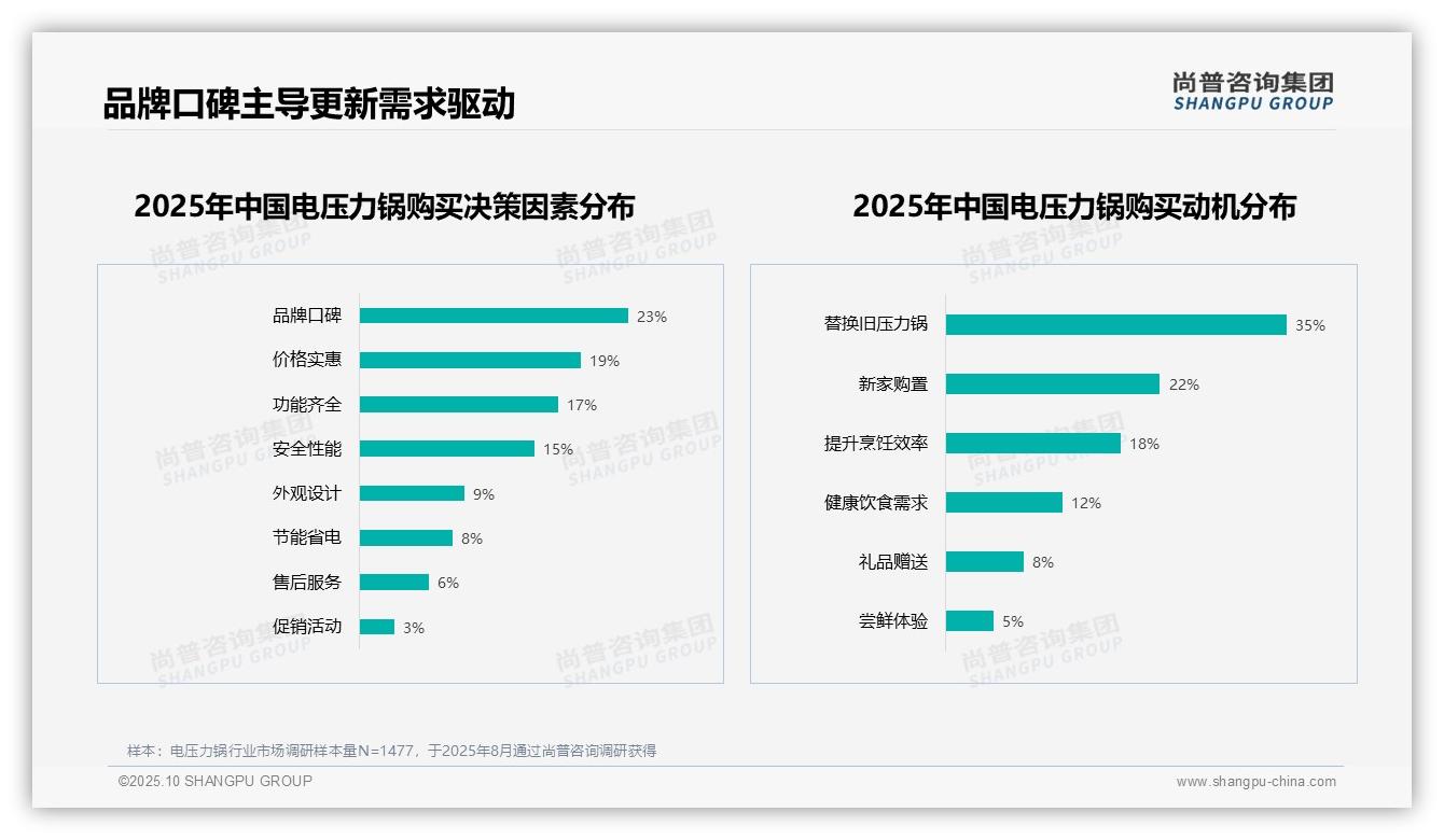 35%消费者因替换旧锅购买电压力锅——尚普咨询集团白皮书核心观点-2025年10月-电压力锅-38