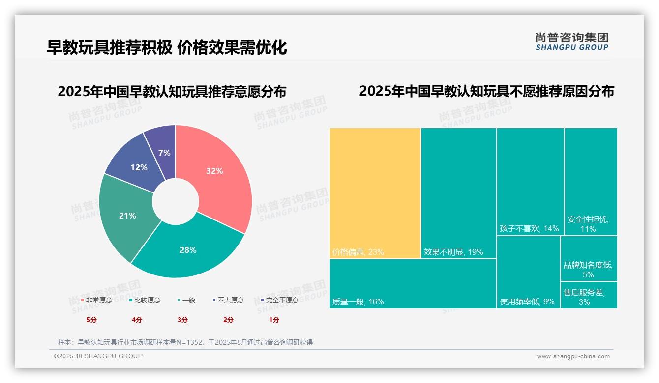 一文读懂安全性24%主导家长购买选择：尚普咨询集团报告精编-2025年10月-早教认知玩具-38