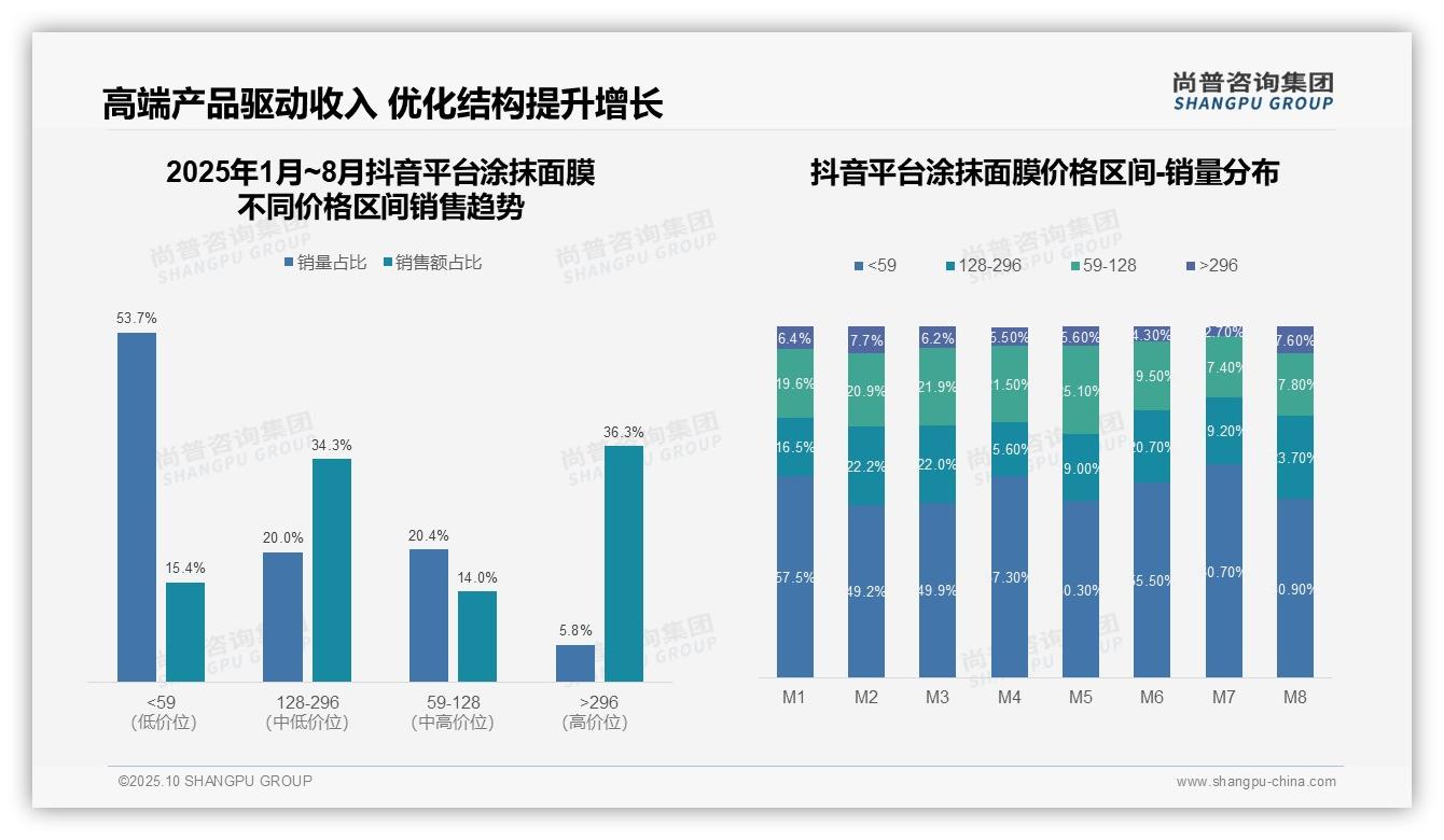 决策参考：尚普咨询集团报告强调高端涂抹面膜销售额37.5%驱动增长-2025年10月-涂抹面膜-38
