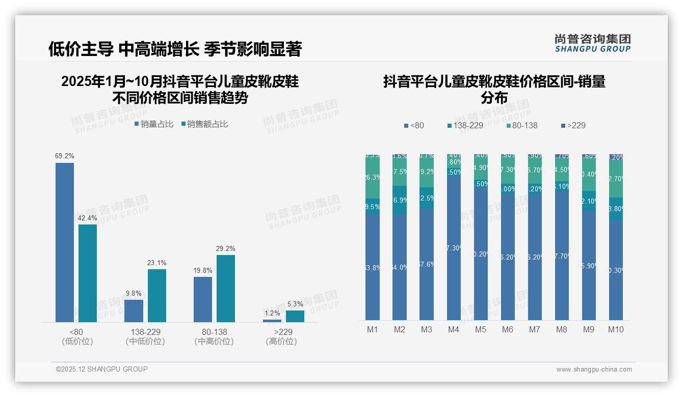 53%消费者优先品牌儿童皮靴皮鞋，国产占78%份额——尚普咨询集团品类洞察-2025年12月-儿童皮靴皮鞋-38