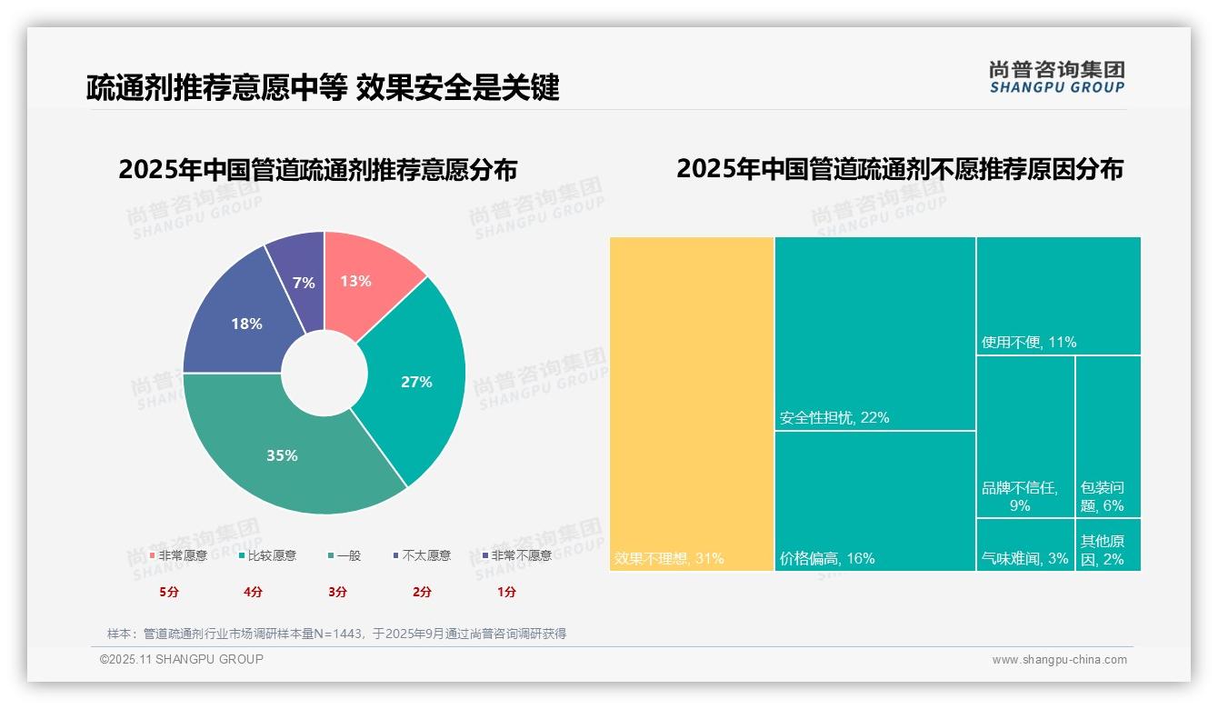 实际堵塞驱动58%消费行为——尚普咨询集团市场研究报告-2025年11月-管道疏通剂-38