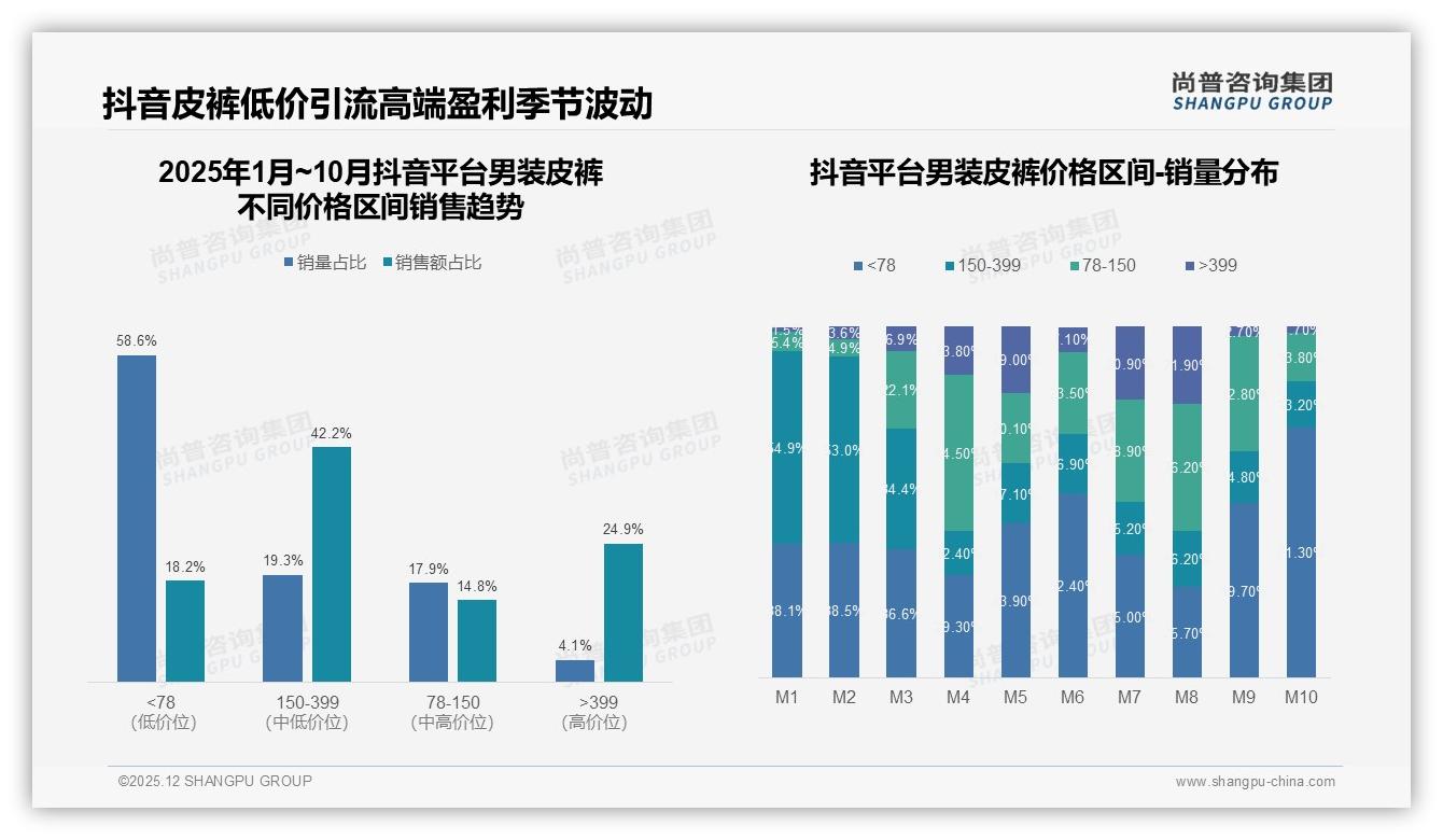 每年只买一次占52%男装皮裤更新慢，品牌用季节营销激活复购——尚普咨询集团最新研报-2025年12月-男装皮裤-38