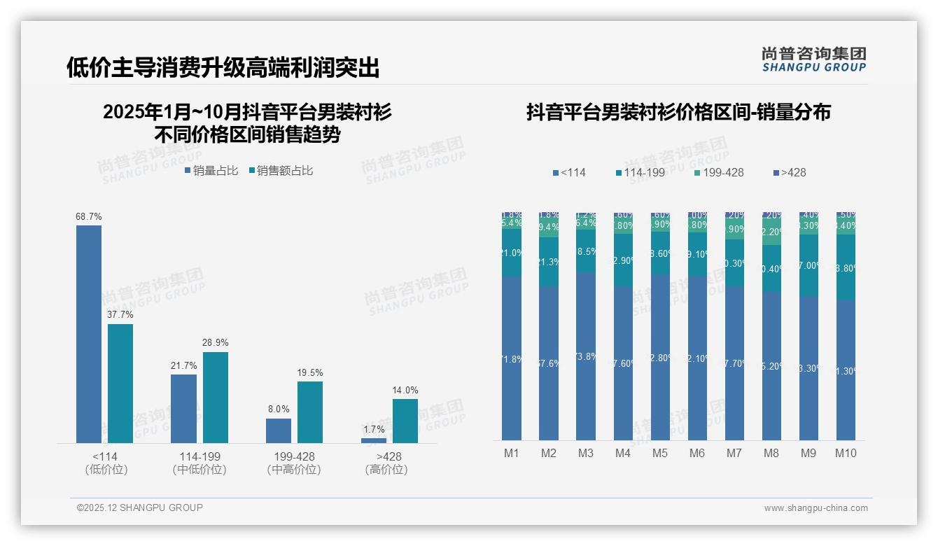 尚普咨询集团年度复盘：国产男装衬衫79%份额品质优先型41%崛起-2025年12月-男装衬衫-38