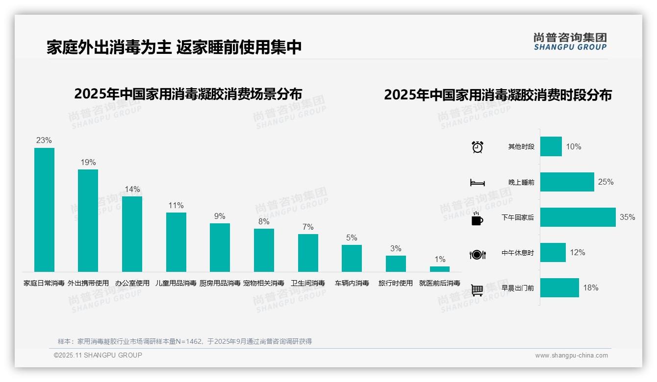 35%消费者下午回家后使用家用消毒凝胶——尚普咨询集团市场研究报告-2025年11月-家用消毒凝胶-38