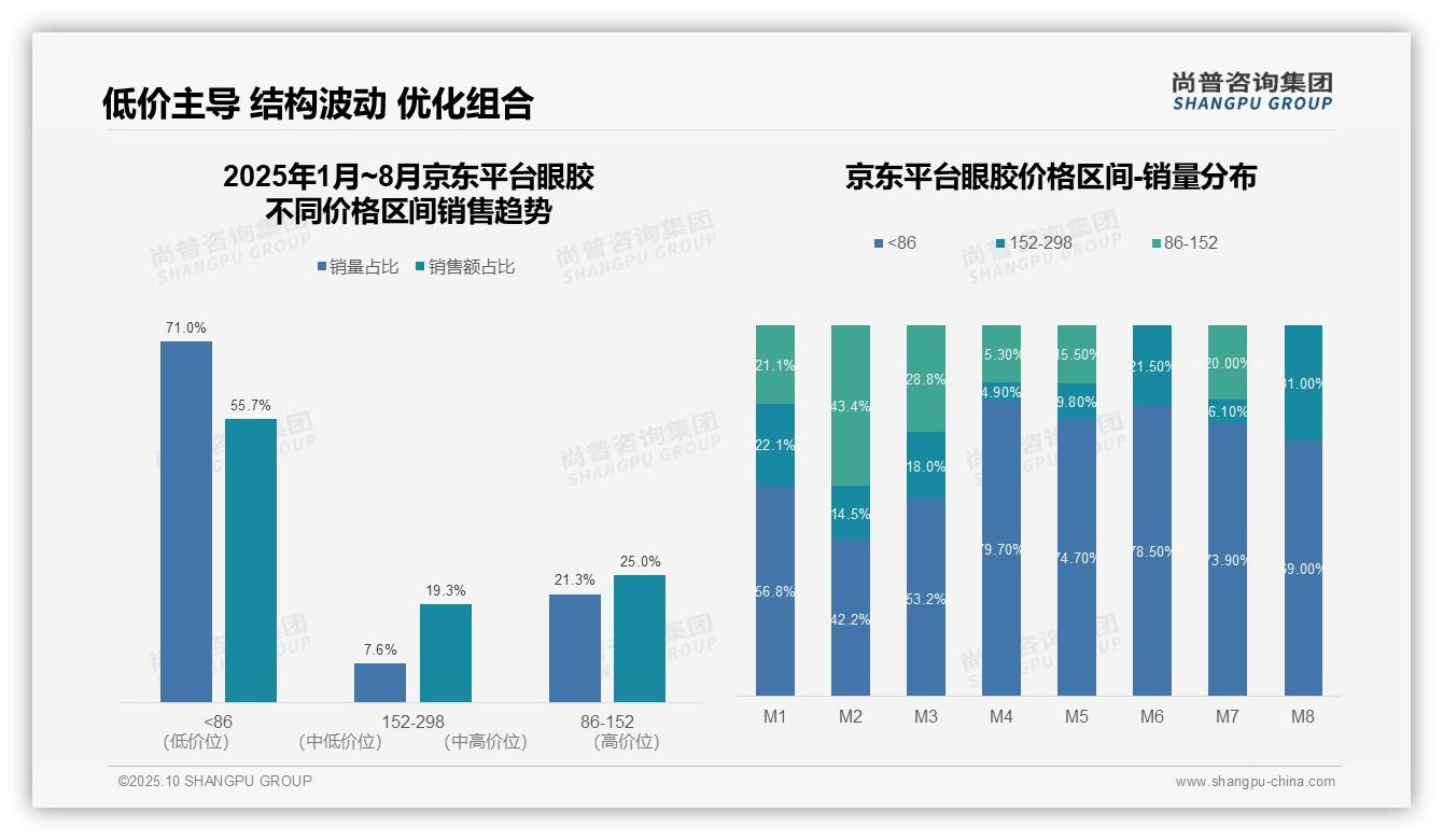 抖音眼胶高端销售额占比46%——尚普咨询集团报告深度解析-2025年10月-眼胶-38
