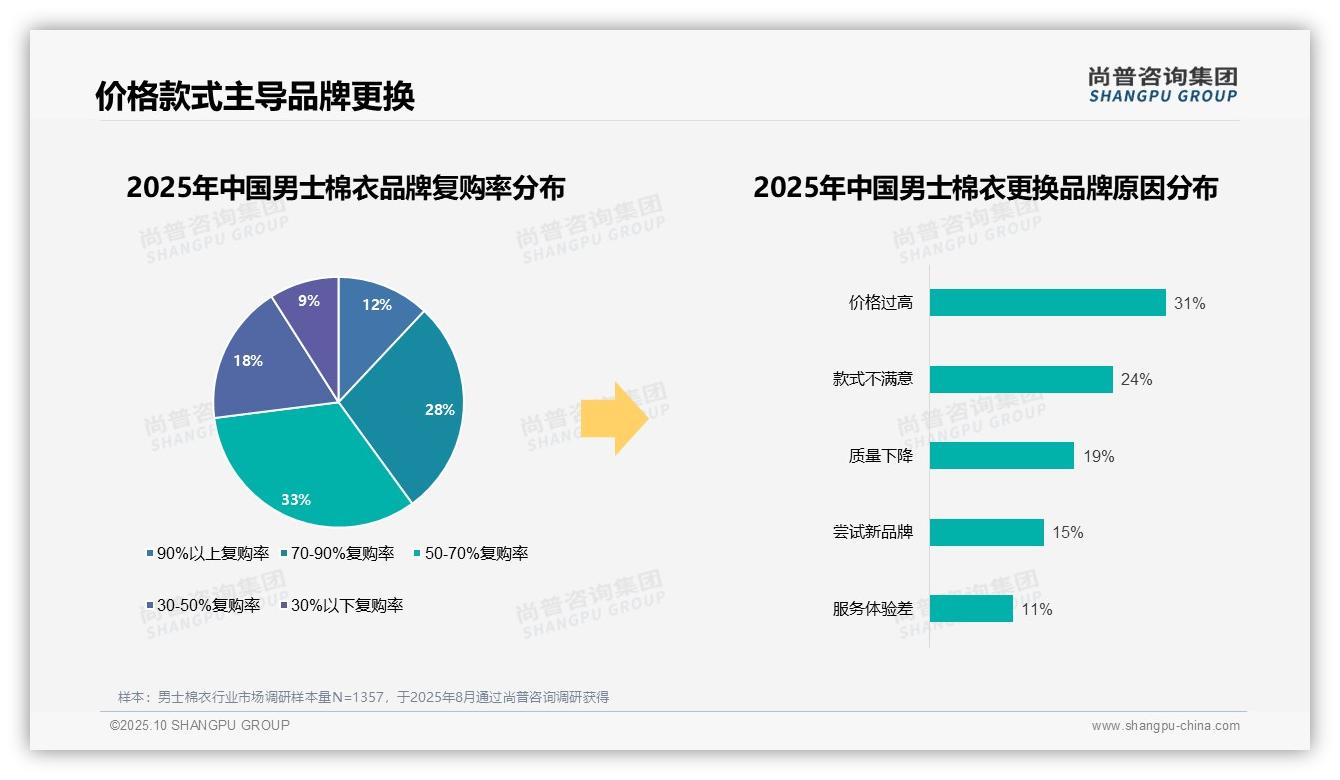 权威印证：尚普咨询集团调研报告确认73%男士棉衣消费者偏好国产品牌-2025年10月-男士棉衣-38