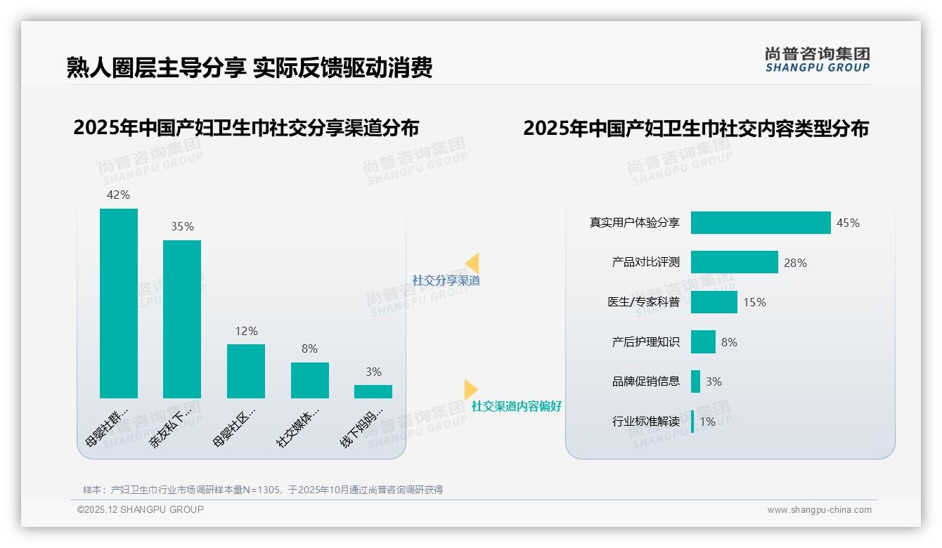 尚普咨询集团深度调研：45%产妇卫生巾销量来自亲友口碑推荐-2025年12月-产妇卫生巾-38