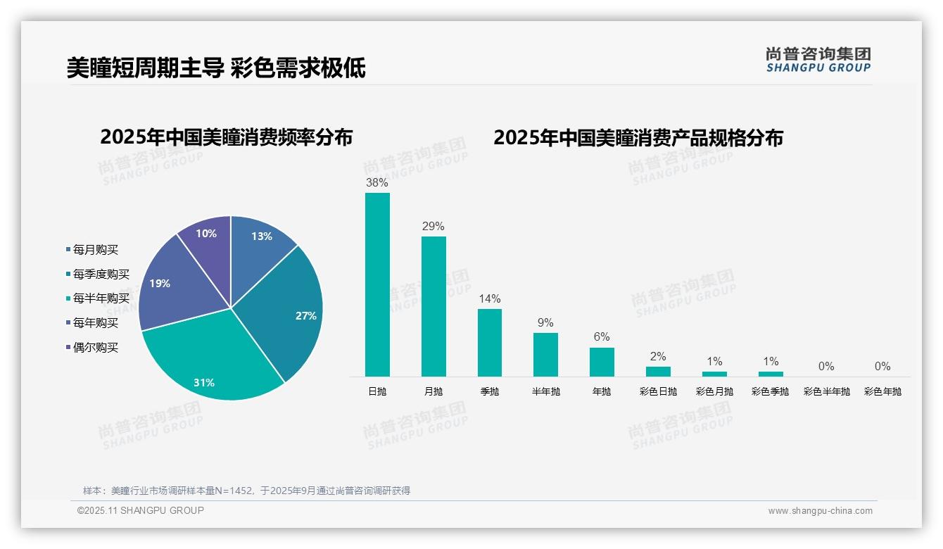 尚普咨询集团报告揭示：美瞳市场82%消费者为女性-2025年11月-美瞳-38