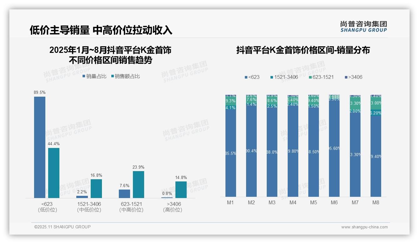 K金首饰高端产品贡献56.6%销售额——尚普咨询集团最新报告证实-2025年11月-K金首饰-38
