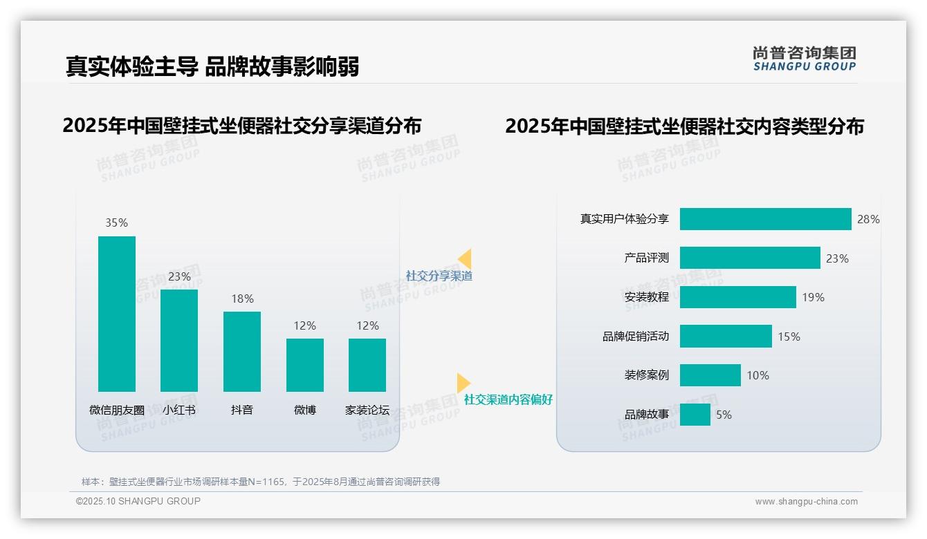 尚普咨询集团报告核心结论：31%消费者首选家装设计师建议-2025年10月-壁挂式坐便器-38