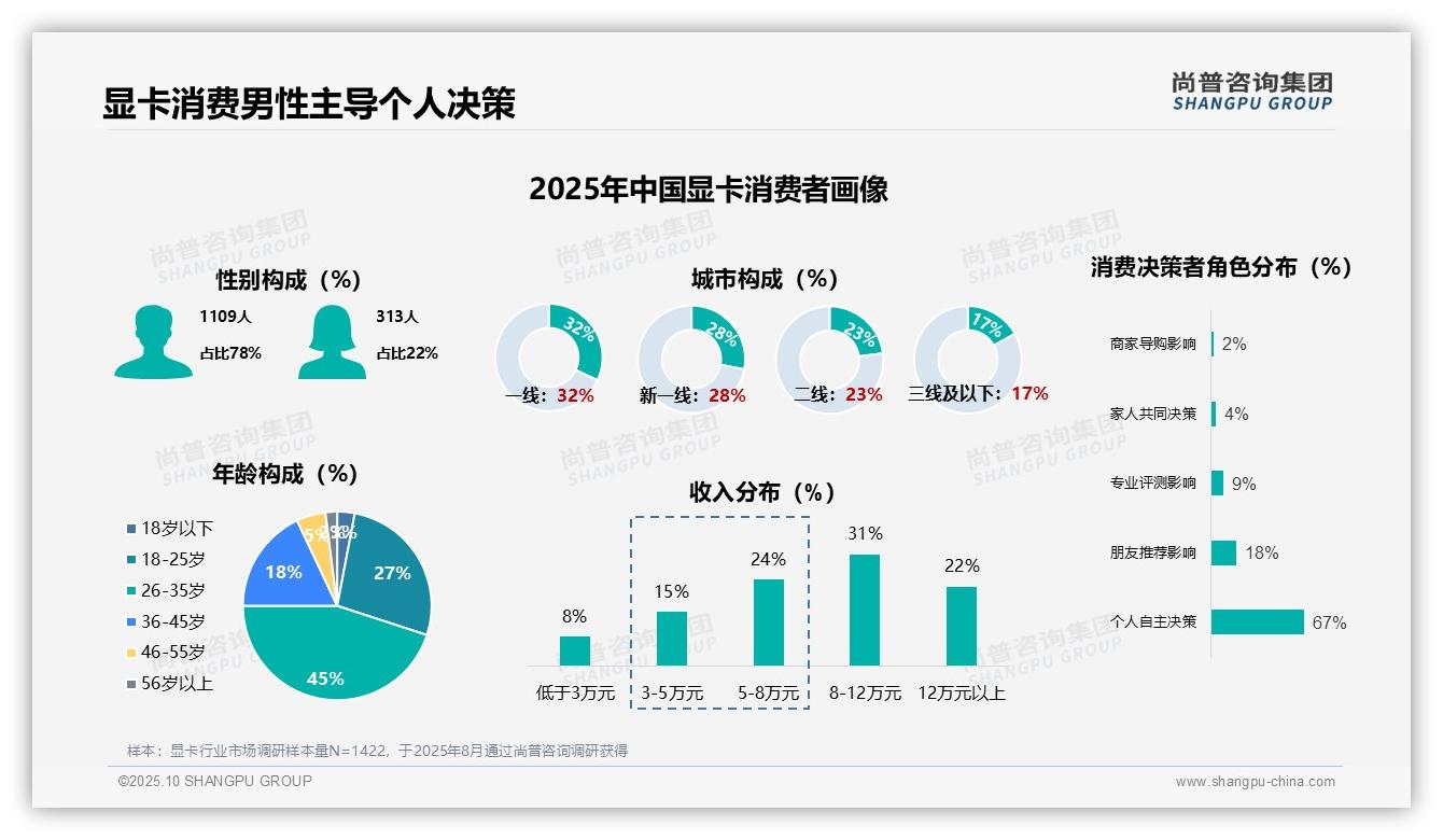 官方数据：尚普咨询集团报告显示显卡消费者男性占比高达78%-2025年10月-显卡-38