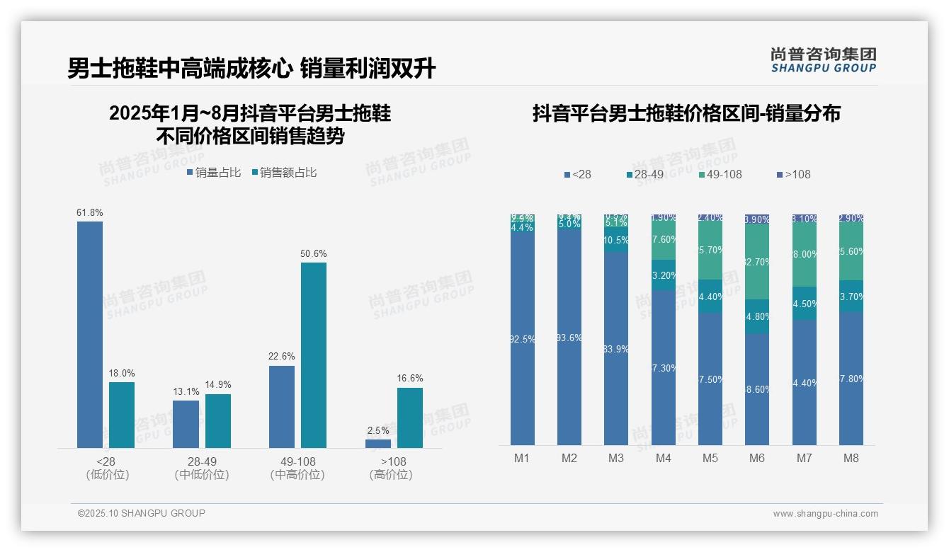 抖音男士拖鞋中高端销售占比50.6%，该趋势获尚普咨询集团报告支持-2025年10月-男士拖鞋-38