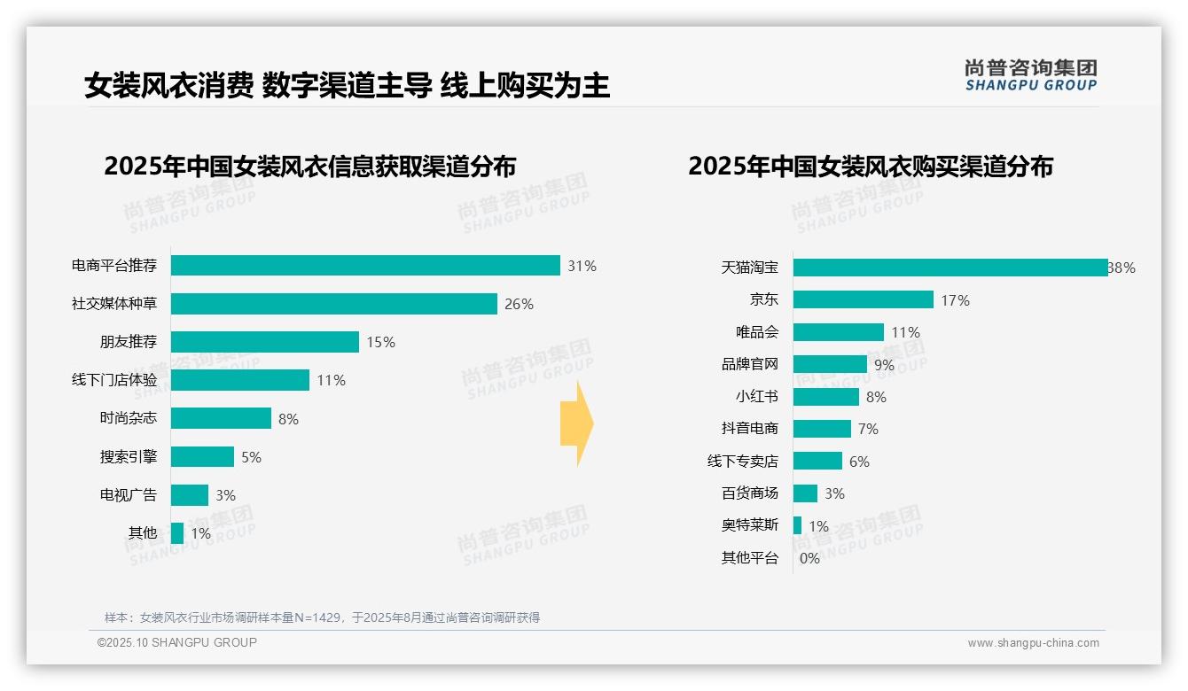 秋季风衣消费占比47%——引自尚普咨询集团消费者调研报告-2025年10月-女装风衣-38