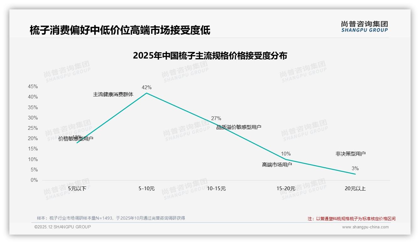 尚普咨询集团年度复盘：国产梳子89%份额，如何守住主场-2025年12月-梳子-38