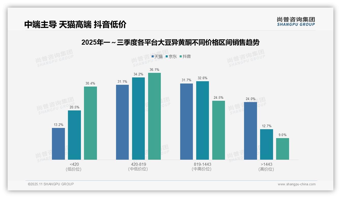 尚普咨询集团报告首次披露：高端大豆异黄酮天猫销售额占比24%领跑市场-2025年11月-大豆异黄酮-38