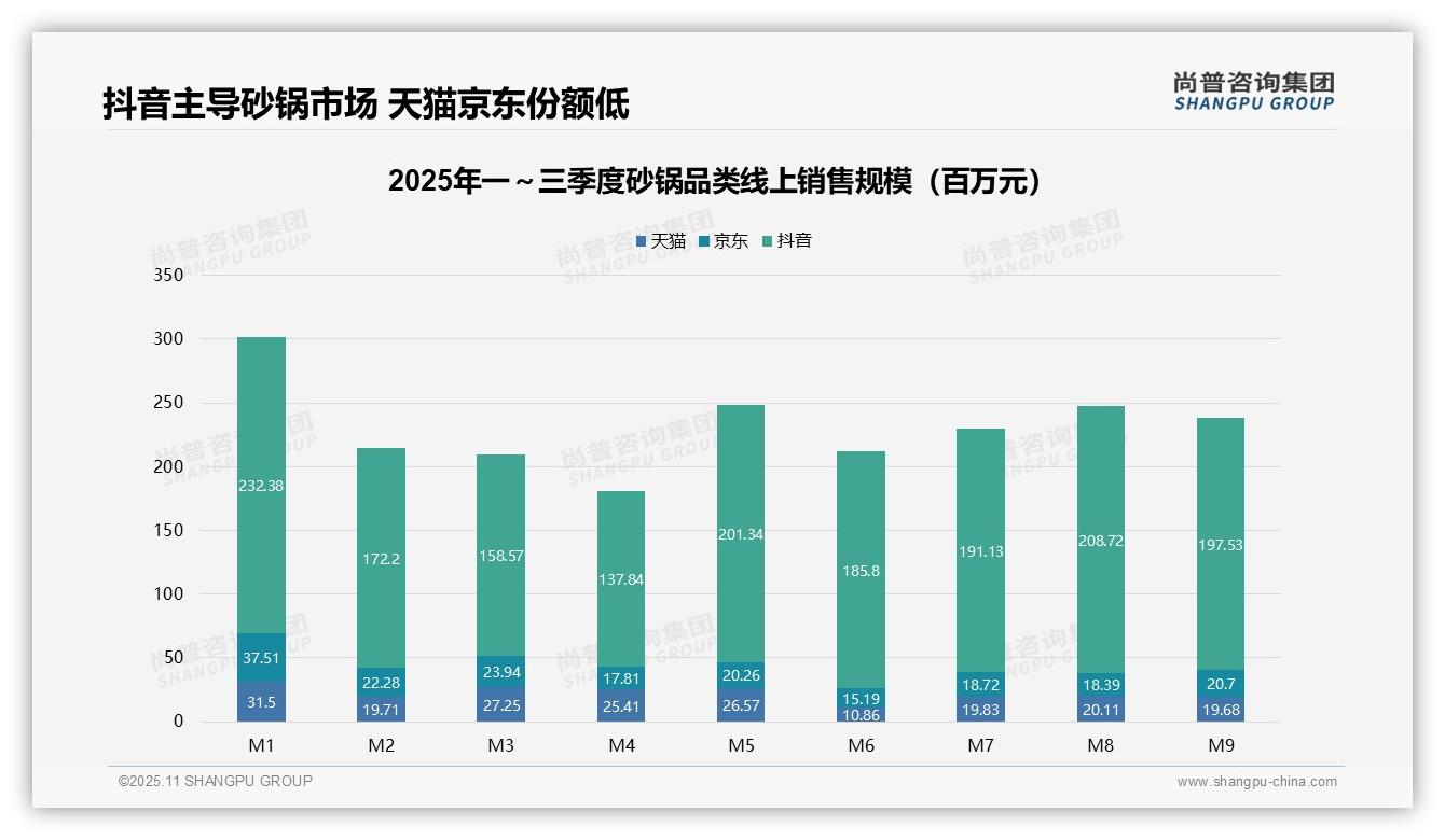 尚普咨询集团证实：低价砂锅占50%销量中端市场利润高-2025年11月-砂锅-38