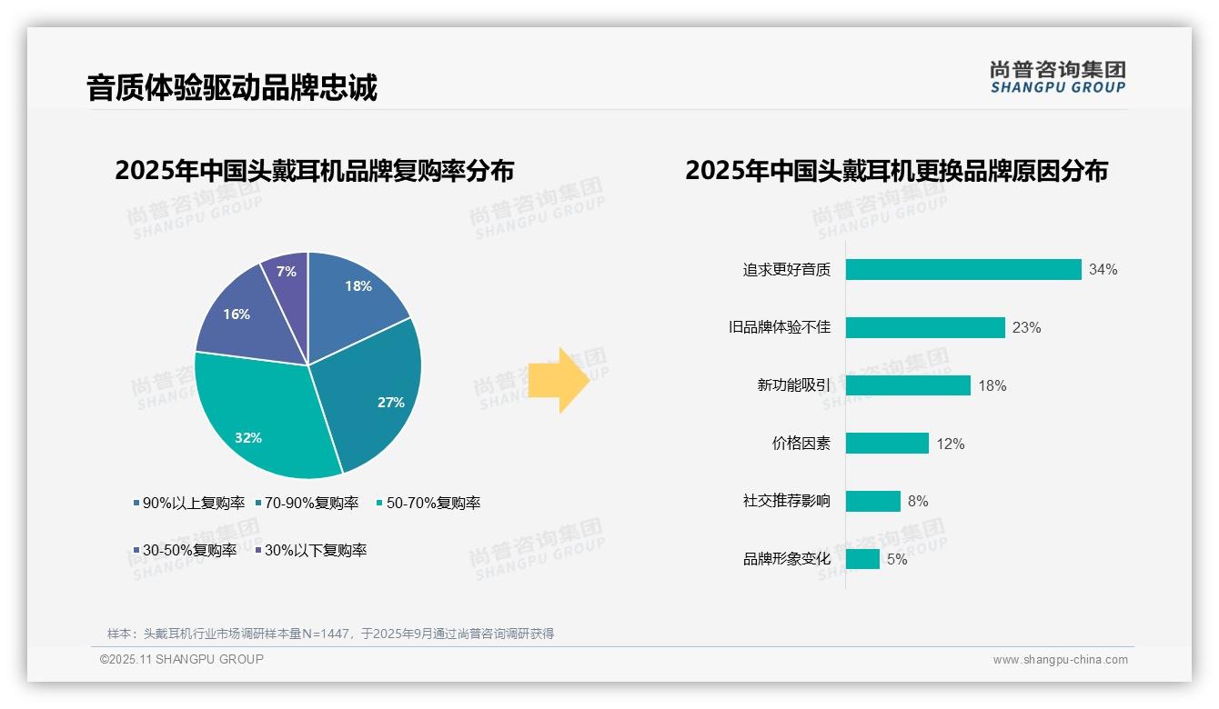 63%消费者选择国产品牌头戴耳机,尚普咨询集团报告完整数据已发布-2025年11月-头戴耳机-38