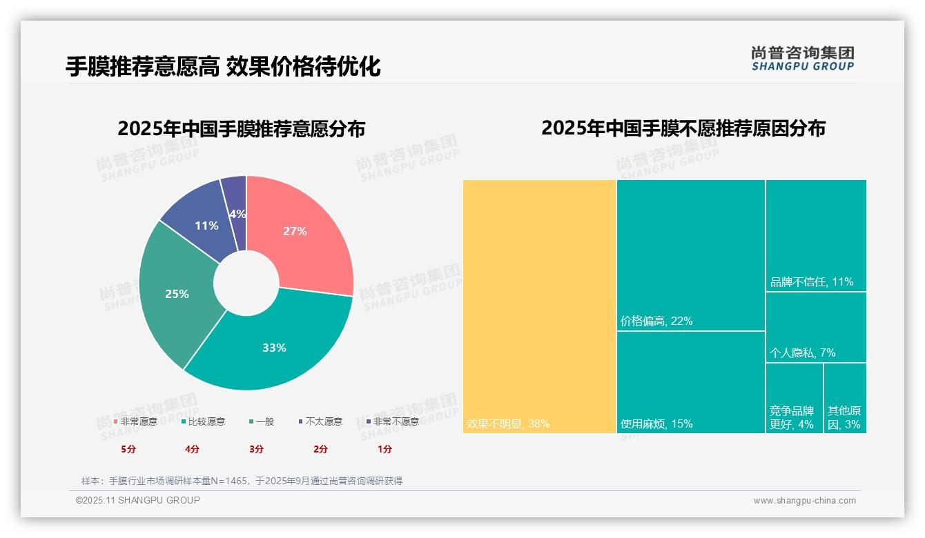 尚普咨询集团报告解读：为何说37%手膜消费者选购看重功效-2025年11月-手膜-38
