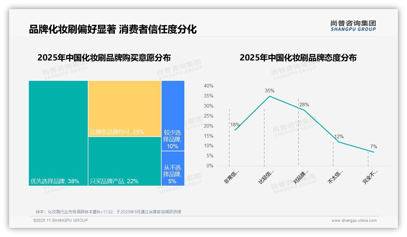 68%消费者偏好国产品牌化妆刷——尚普咨询集团市场研究报告-2025年11月-化妆刷-38