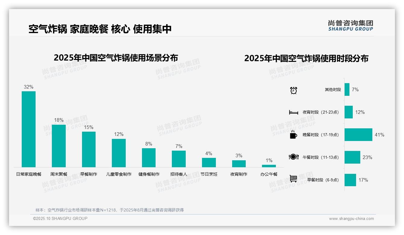 数据说话：尚普咨询集团报告指出41%消费者晚餐时段使用空气炸锅-2025年10月-空气炸锅-38