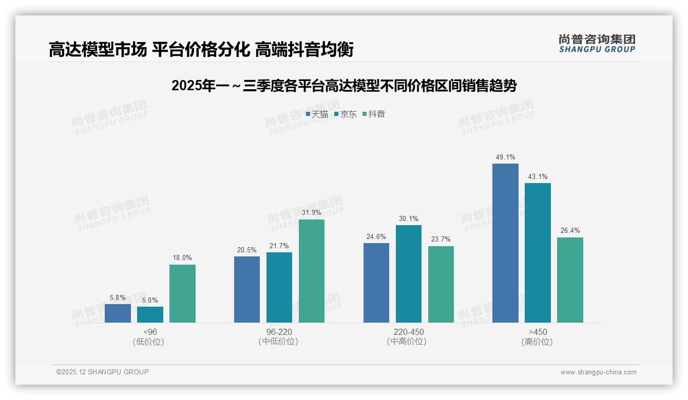 高达模型半年才买一次占55%低频率痛点如何激活复购——尚普咨询集团白皮书指出-2025年12月-高达模型-38