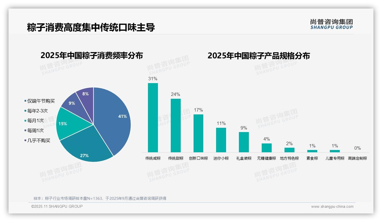 女性消费者占53%主导粽子市场，尚普咨询集团报告完整数据已发布-2025年11月-粽子-38