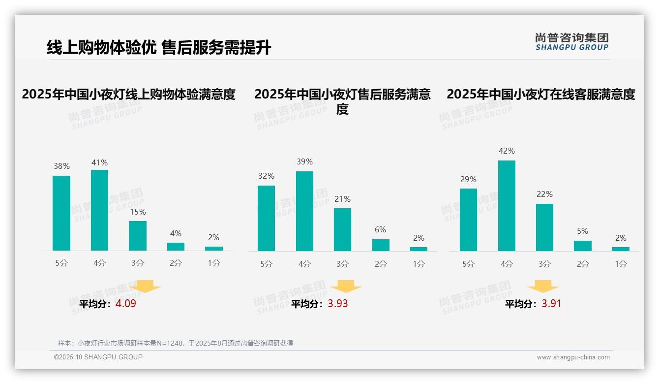 74%小夜灯购买由个人家庭决定——尚普咨询集团市场研究报告-2025年10月-小夜灯-38