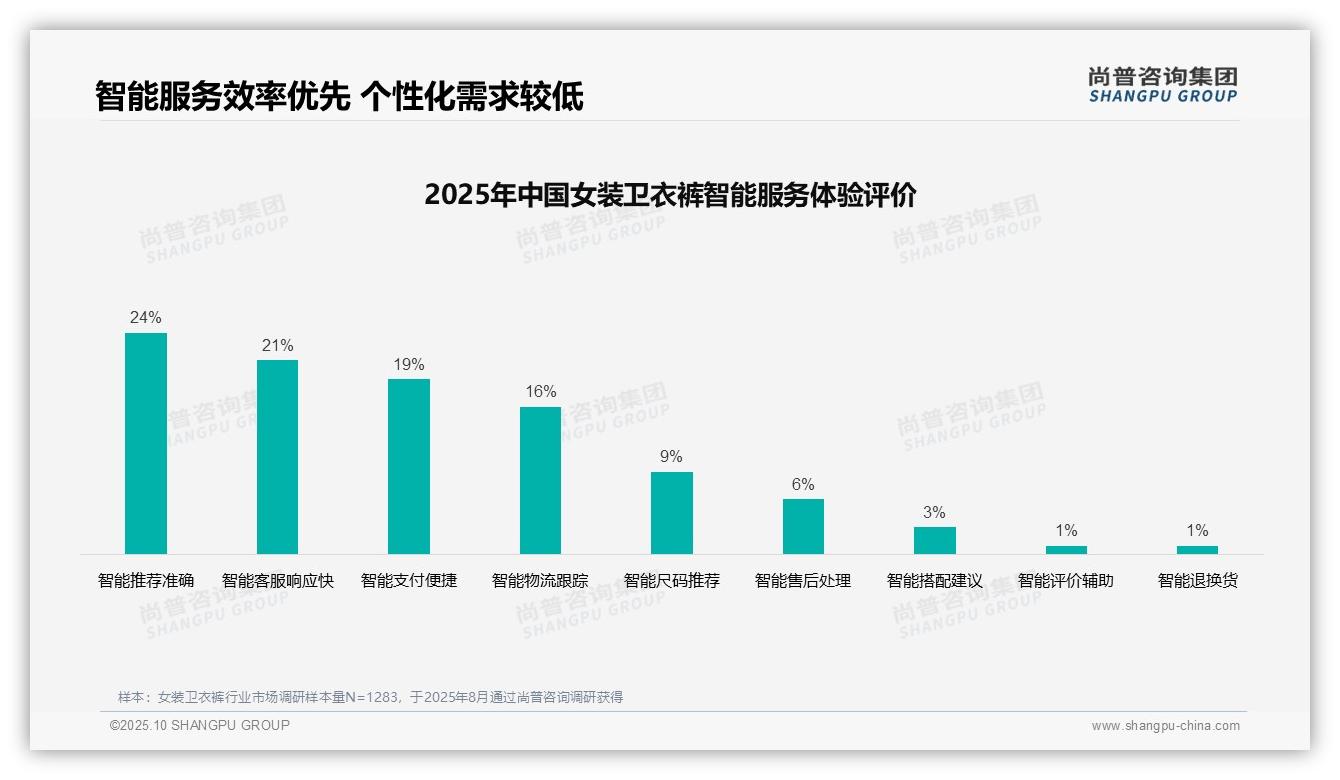 行业风向：尚普咨询集团报告提出38%消费者偏好社交媒体广告-2025年10月-女装卫衣裤-38