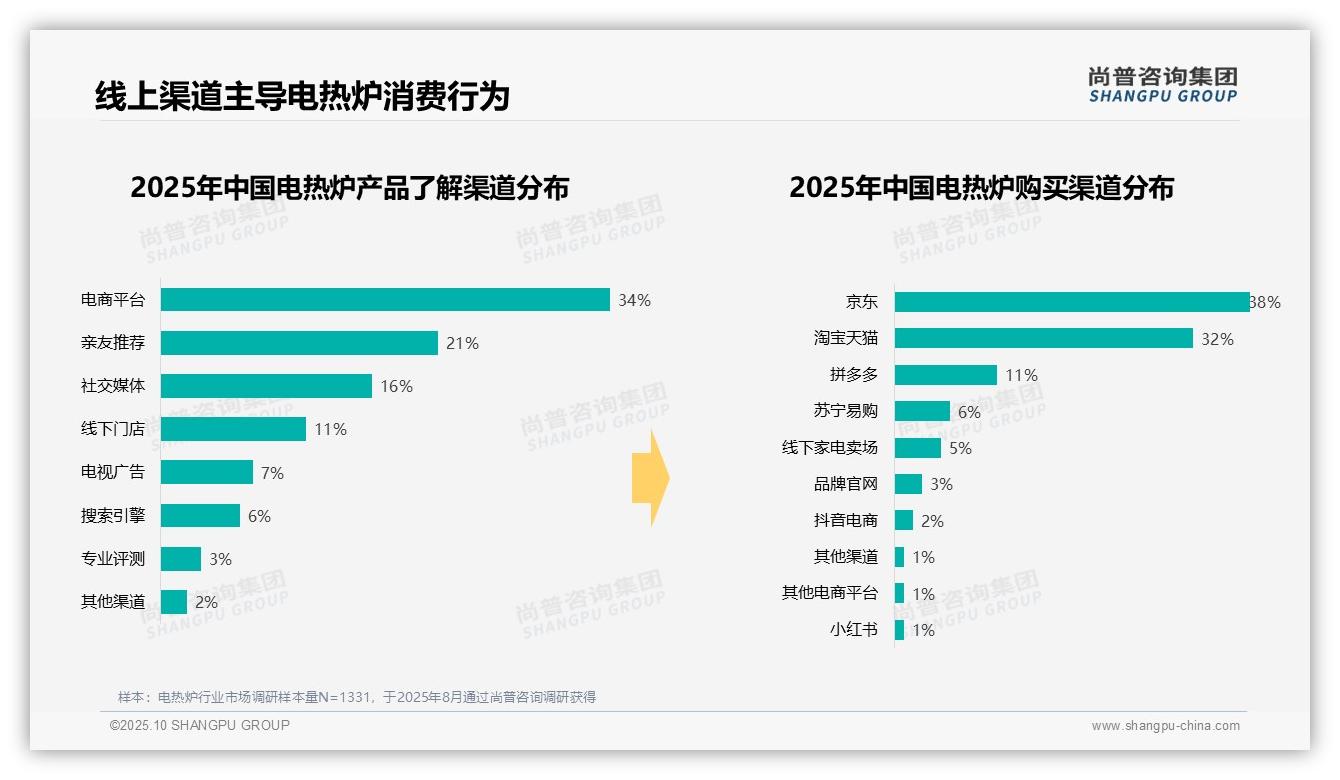 尚普咨询集团报告核心结论：46%消费者选择中等价位电热炉-2025年10月-电热炉-38