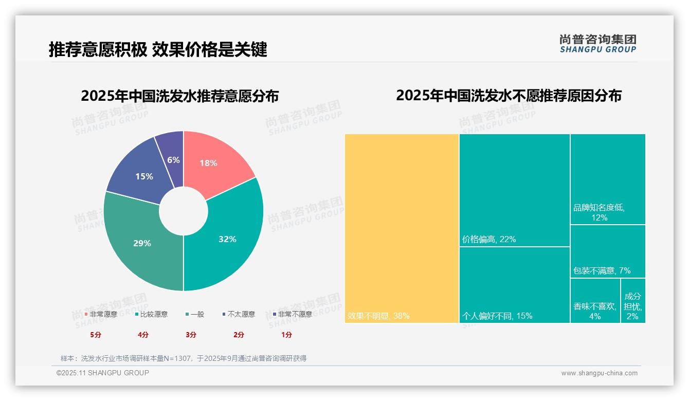 功效占比28%成洗发水消费首要因素——尚普咨询集团白皮书核心观点-2025年11月-洗发水-38