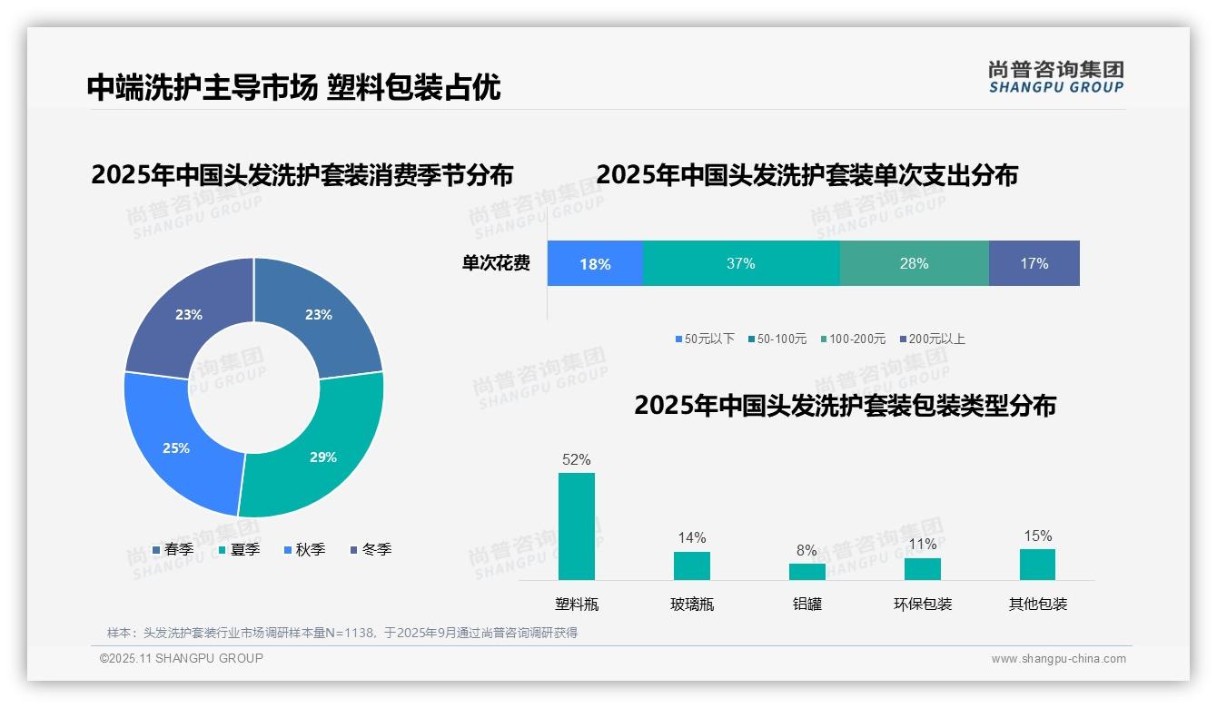 尚普咨询集团证实：塑料瓶包装占52%主导头发洗护套装消费-2025年11月-头发洗护套装-38