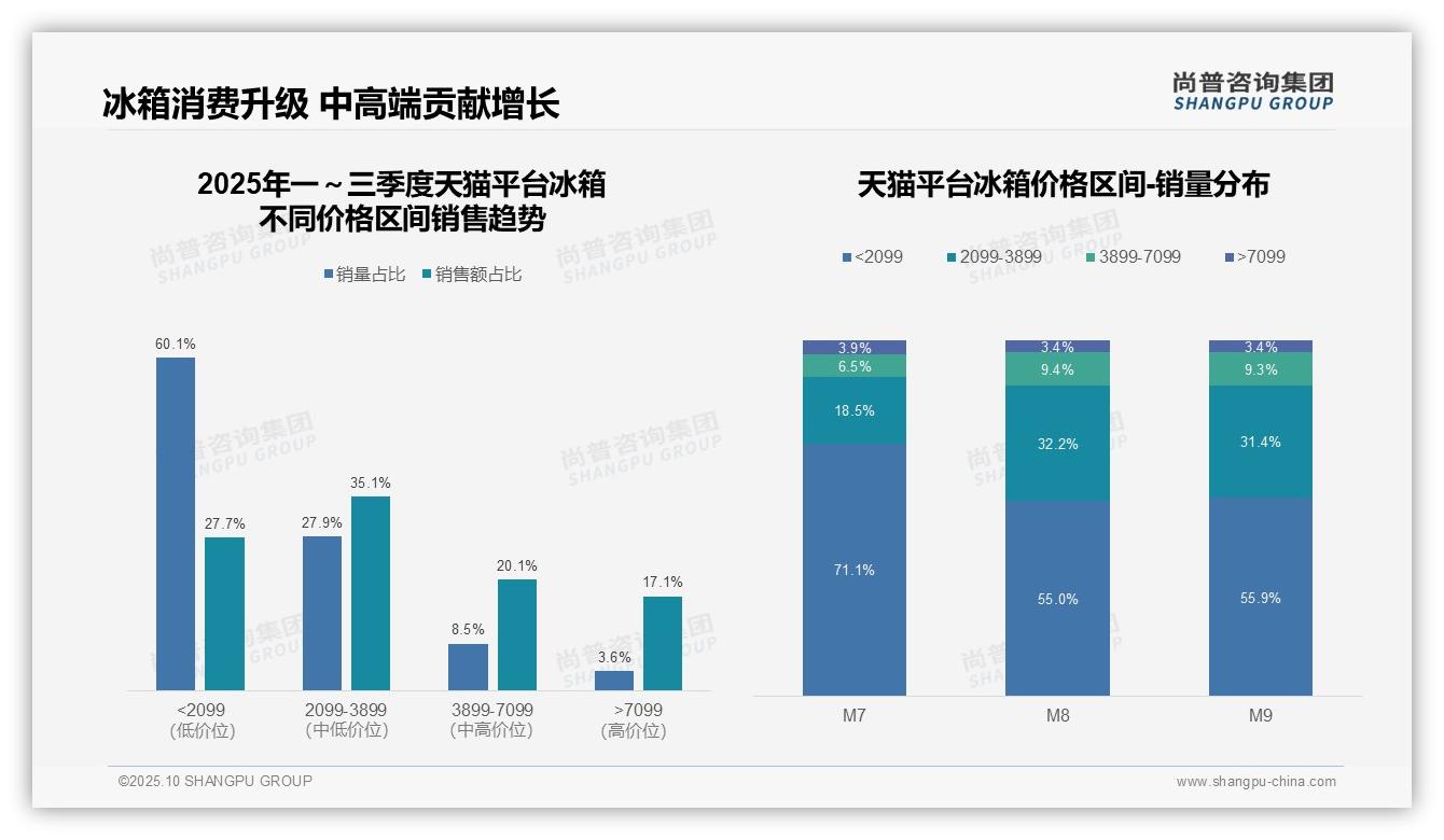 尚普咨询集团报告首次披露：京东冰箱高端市场跌幅达92.5%-2025年10月-冰箱-38